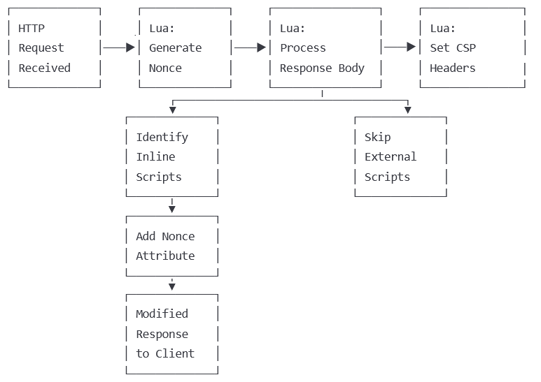 Architecture of the Nginx + Lua Solution
